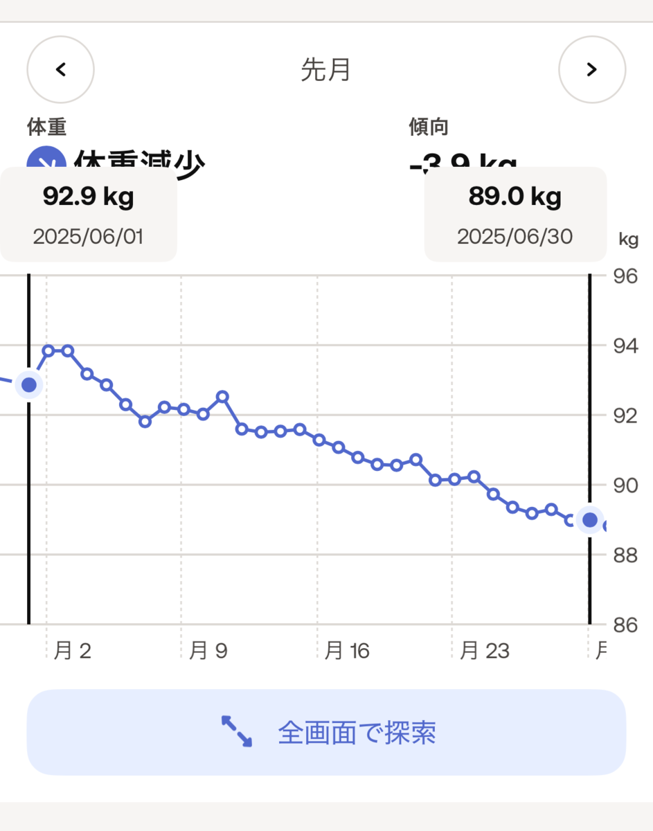 2025年06月の体重の推移。-3.9kg。