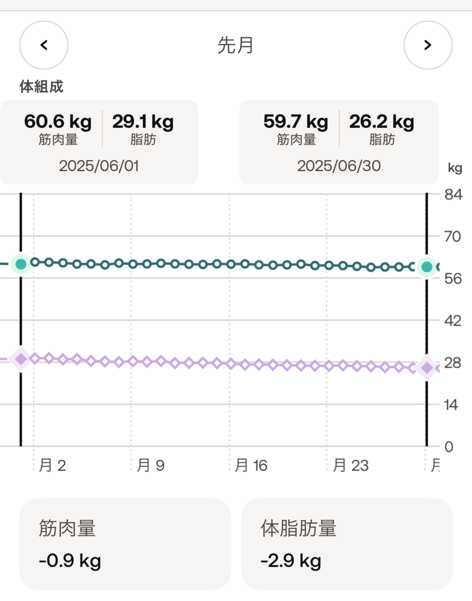 2025年06月の筋肉量と脂肪の推移。筋肉-0.9kg、脂肪-.9kg。