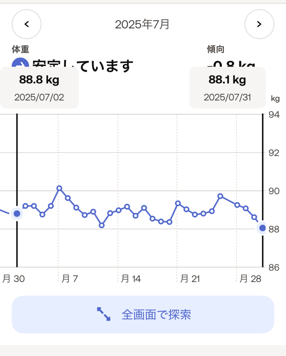 2025年07月の体重の推移。-0.7kg。