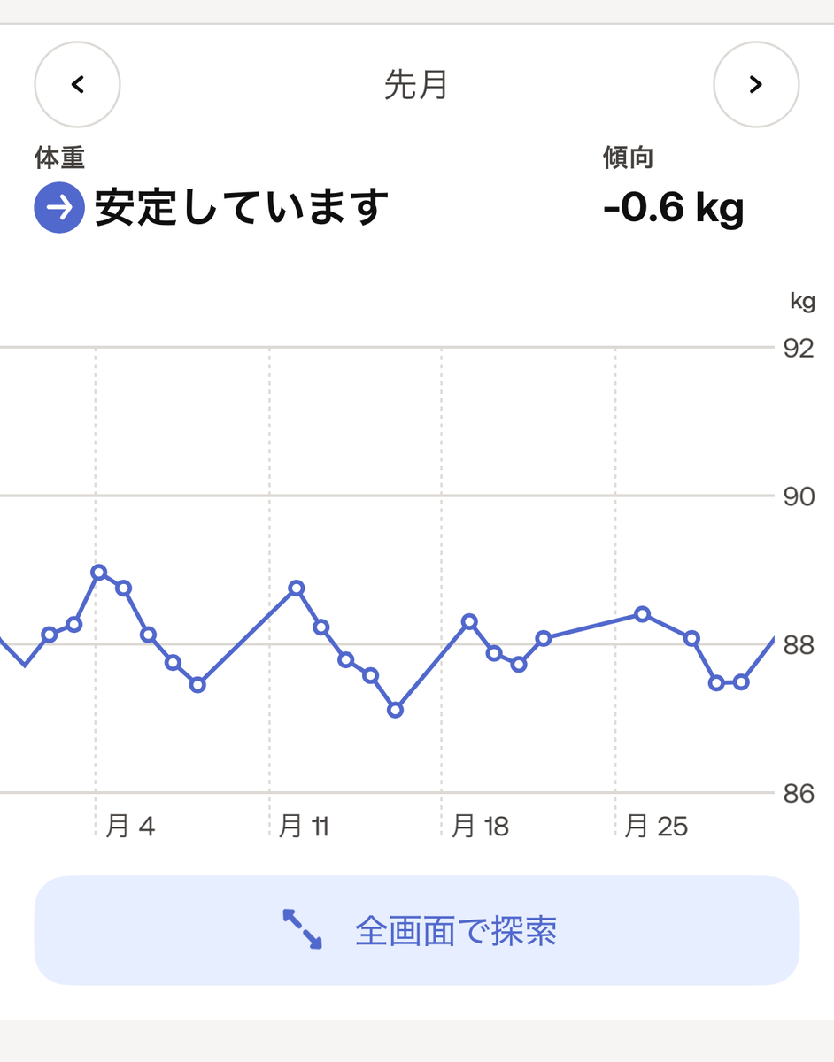 2025年08月の体重の推移。-0.6kg。