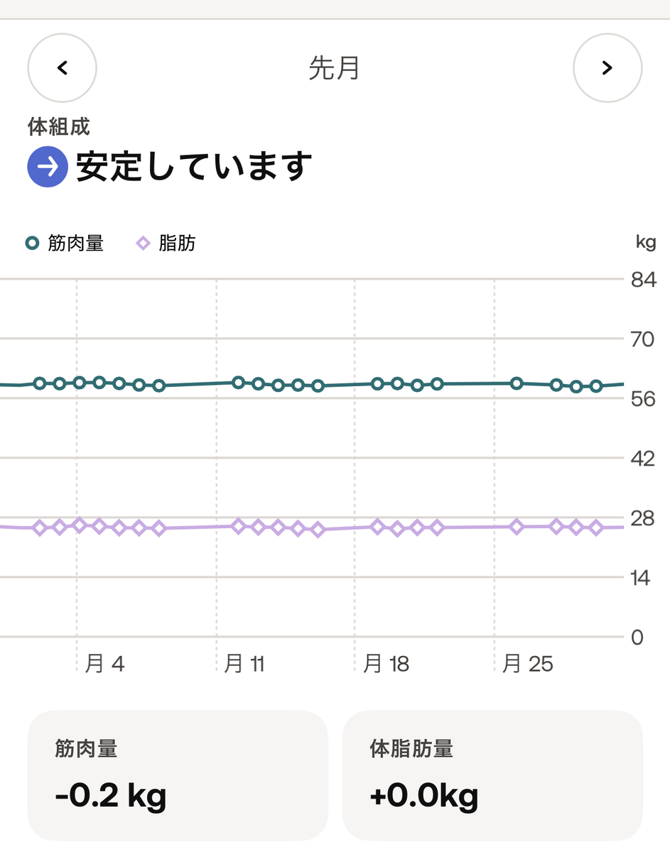 2025年08月の筋肉量と脂肪の推移。筋肉-0.2kg、脂肪0kg。