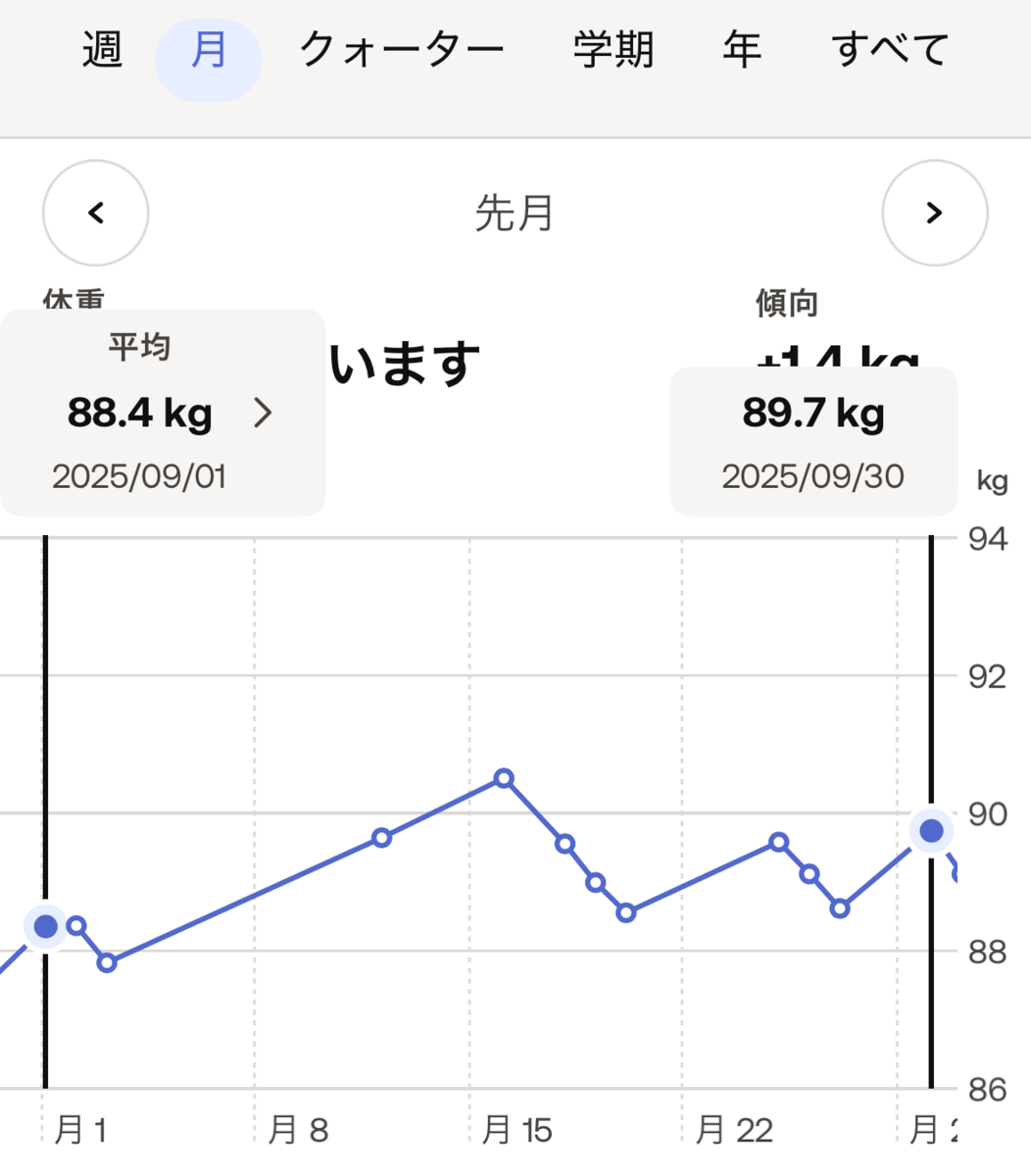2025年09月の体重の推移。+1.3kg。