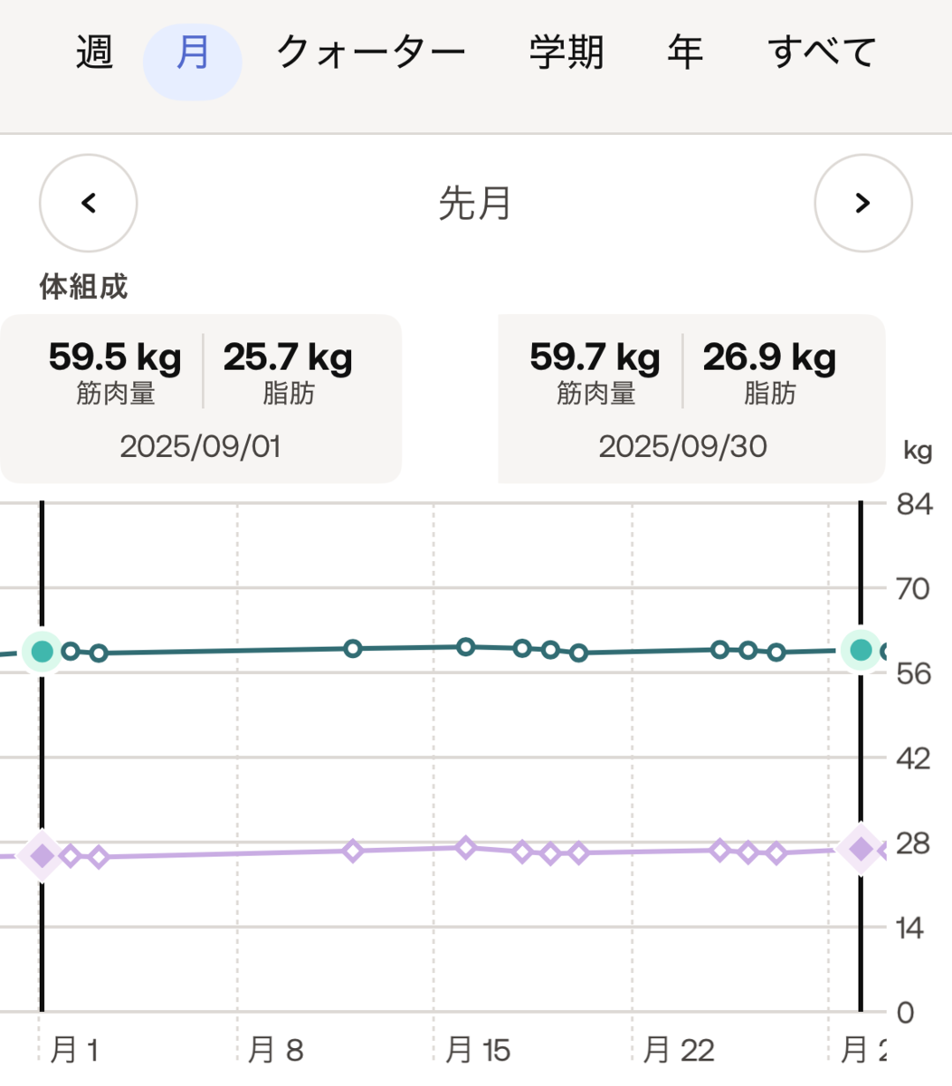 2025年09月の筋肉量と脂肪の推移。筋肉+0.2kg、脂肪+1.2kg。