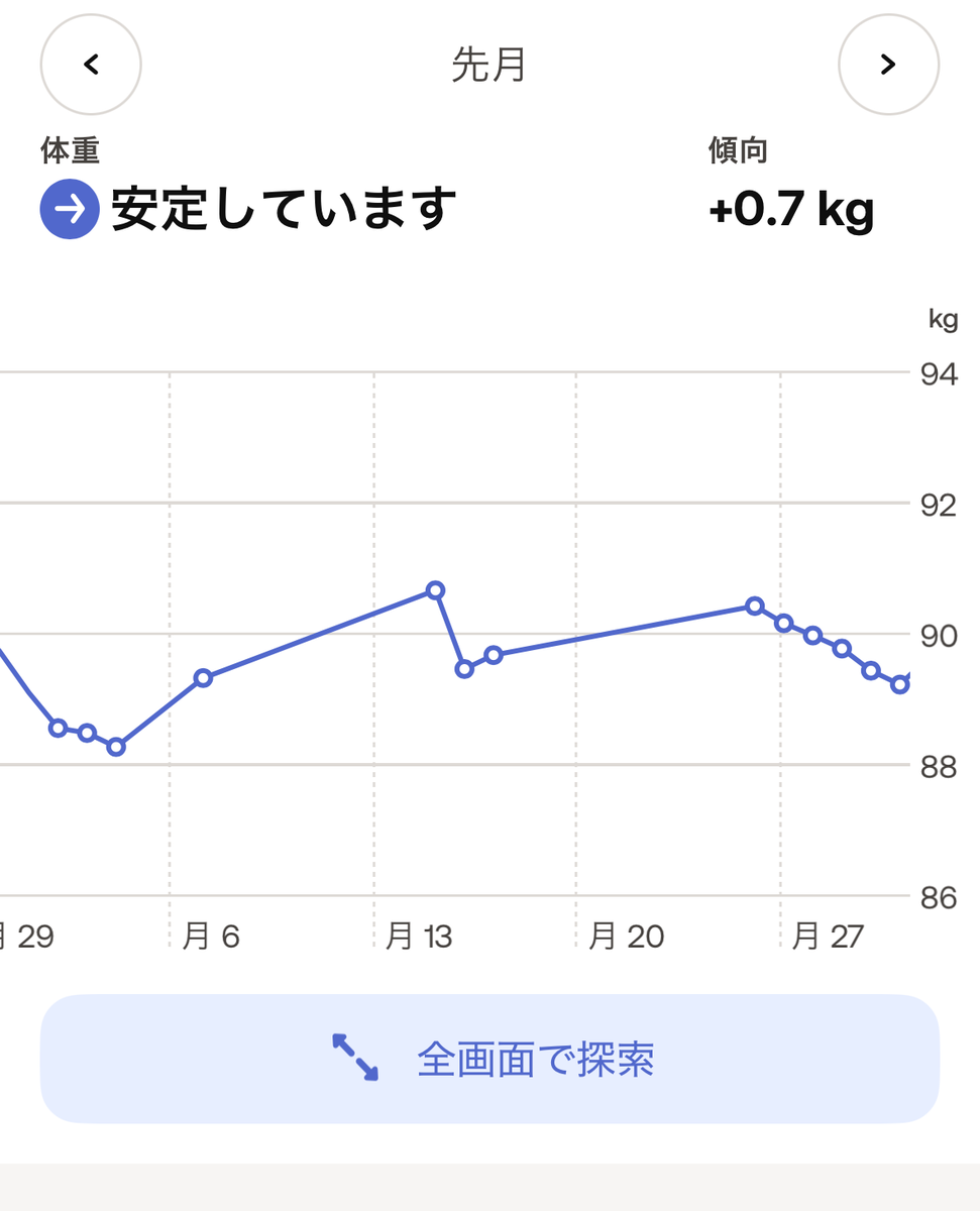 2025年10月の体重の推移。+0.7kg。