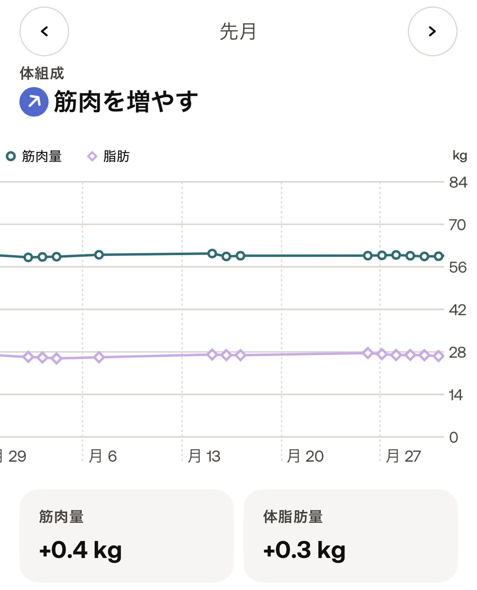 2025年10月の筋肉量と脂肪の推移。筋肉+0.4kg、脂肪+0.3kg。