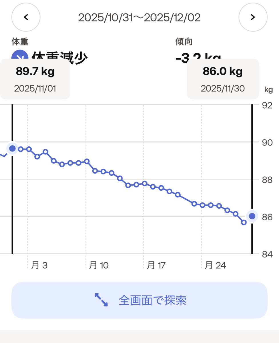 2025年11月の体重の推移。-3.7kg。
