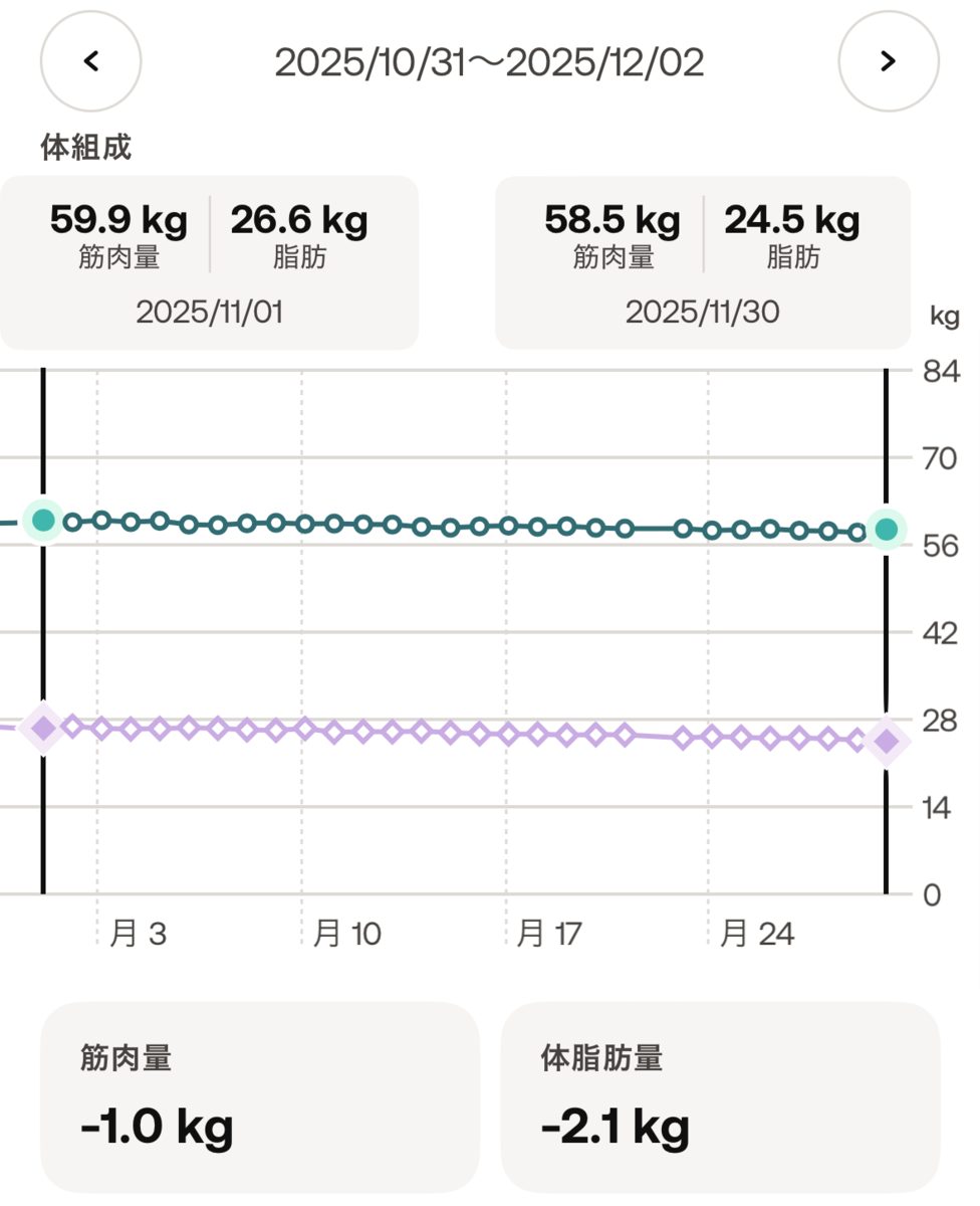 2025年11月の筋肉量と脂肪の推移。筋肉-1.0kg、脂肪-2.1kg。