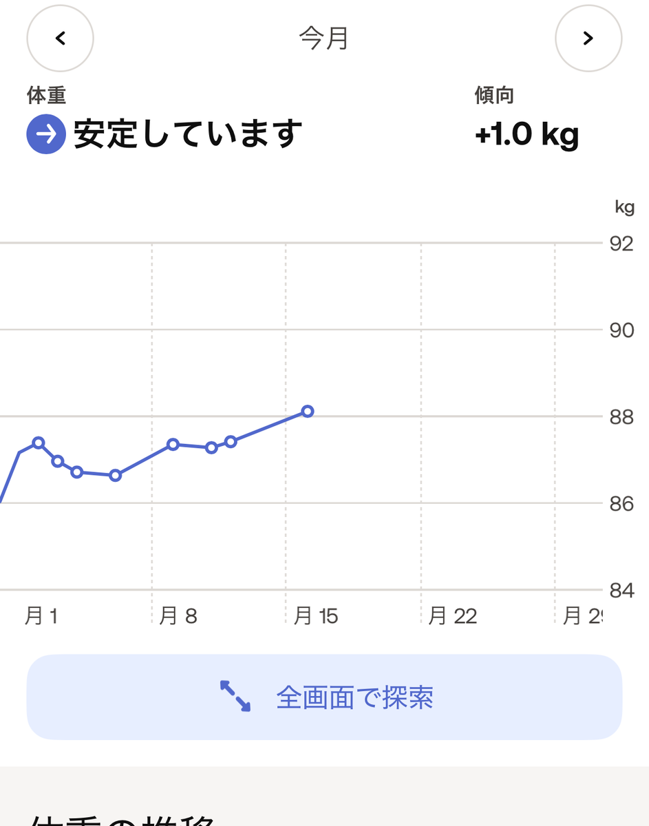 2025年12月の体重の推移。+1.0kg。