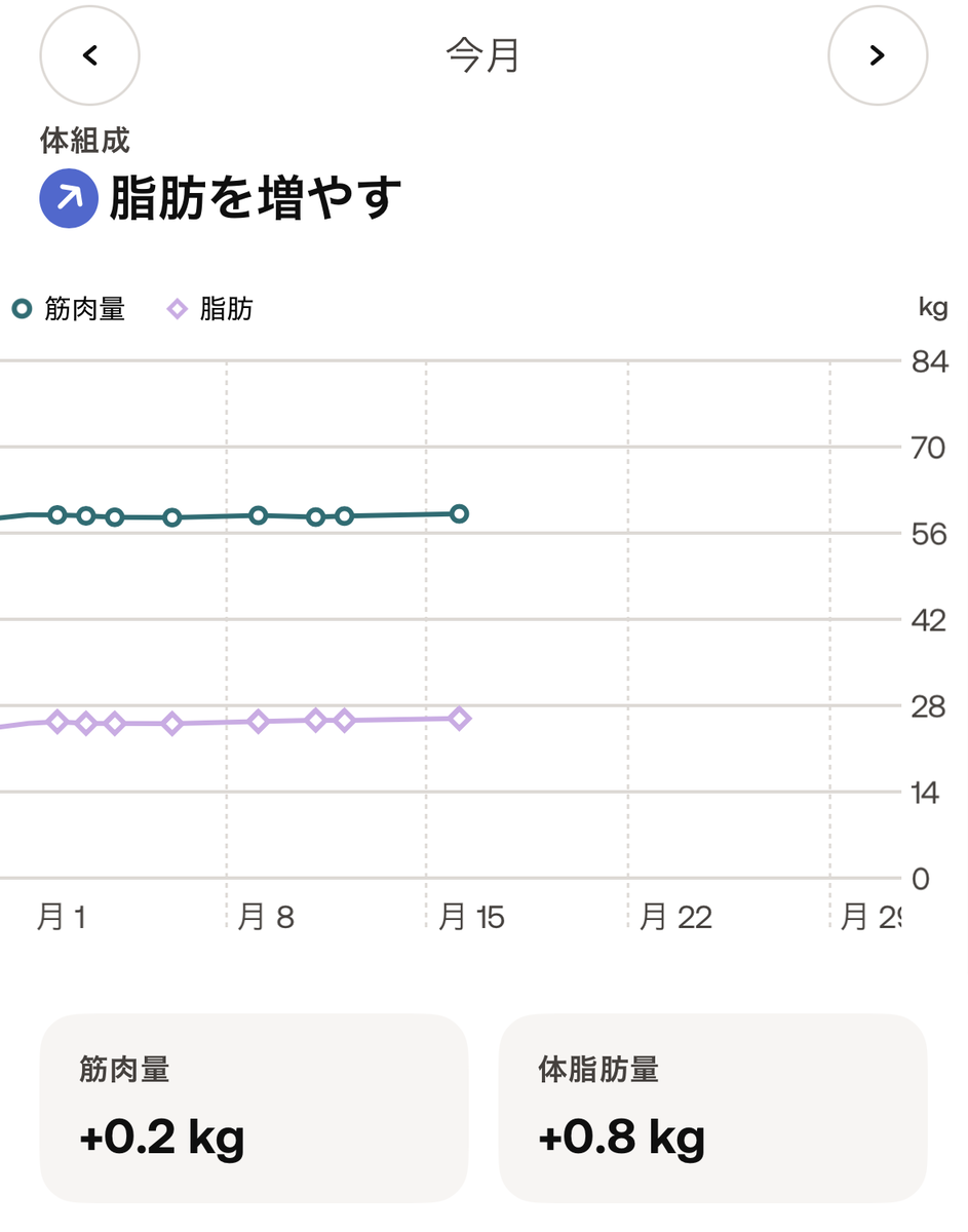 2025年12月の筋肉量と脂肪の推移。筋肉+0.2kg、脂肪+0.8kg。