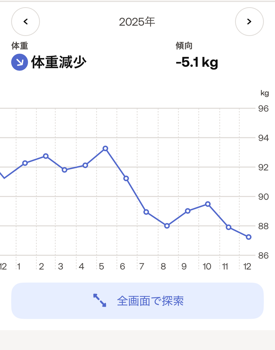 2025年の体重の推移。-5.1kg。