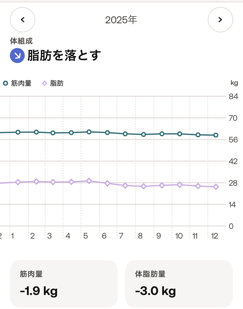 2025年の筋肉量と脂肪の推移。筋肉-1.9kg、脂肪-3.0kg。