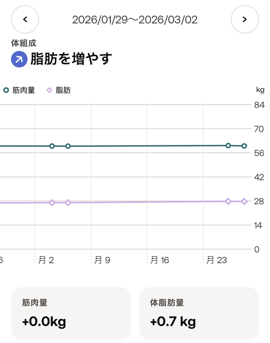 2026年22月の筋肉量と脂肪の推移。筋肉+0kg、脂肪+0.8kg。