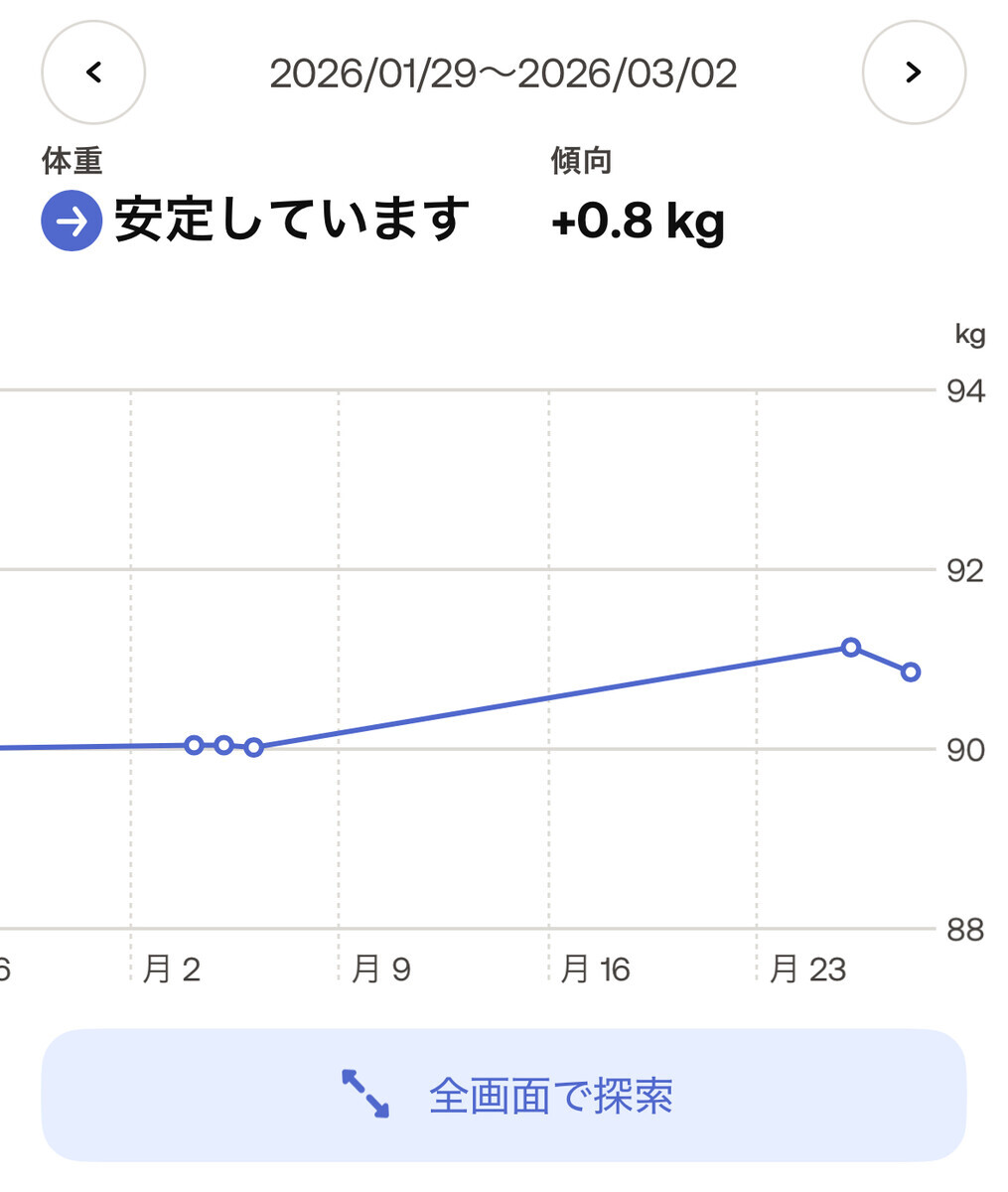 2026年2月の体重の推移。+0.8kg。