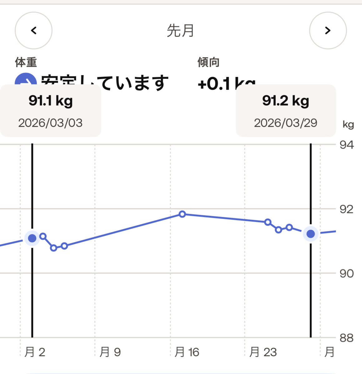 2026年3月の体重の推移。+0.1kg。