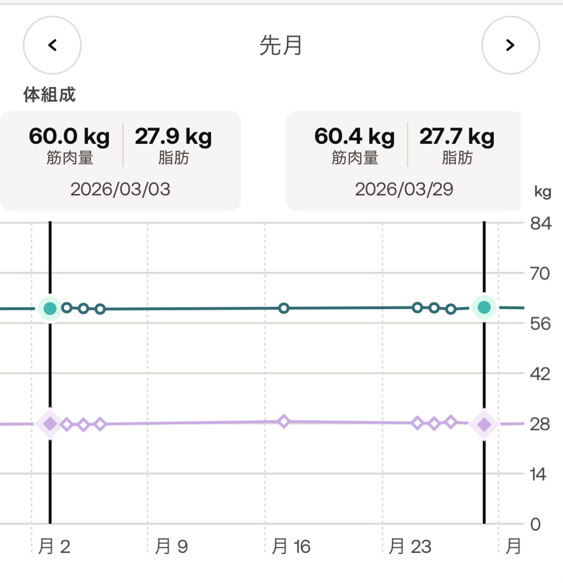 2026年3月の筋肉量と脂肪の推移。筋肉+0.3kg、脂肪-0.1kg。