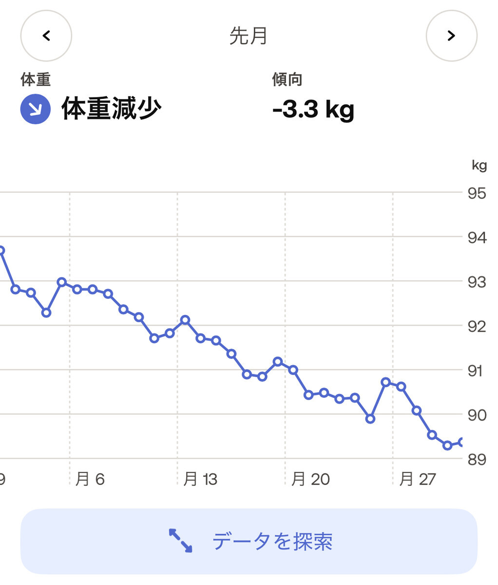 2026年7月の体重の推移。-3.3kg。