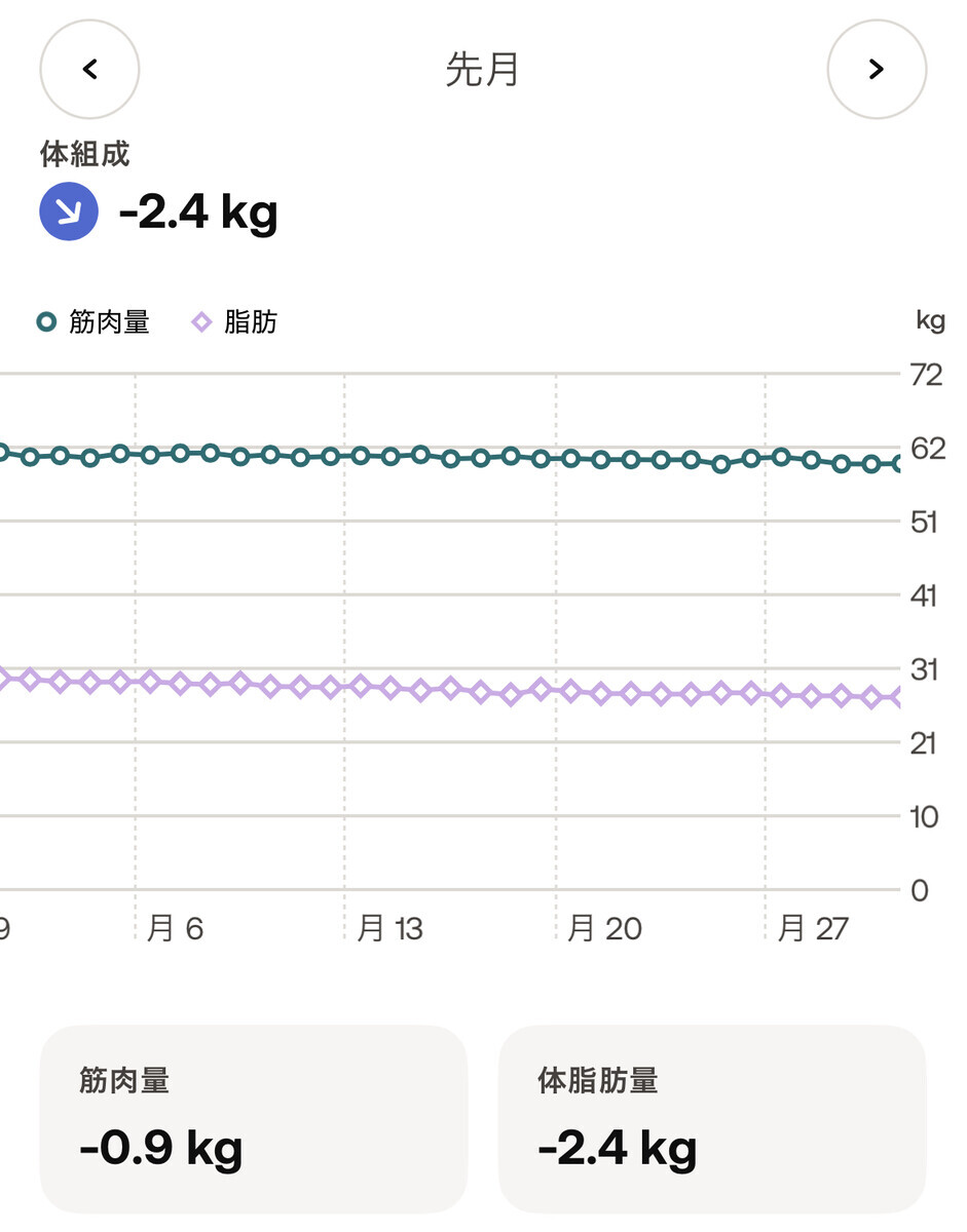 2026年7月の筋肉量と脂肪の推移。筋肉-0.9g、脂肪-2.4kg。
