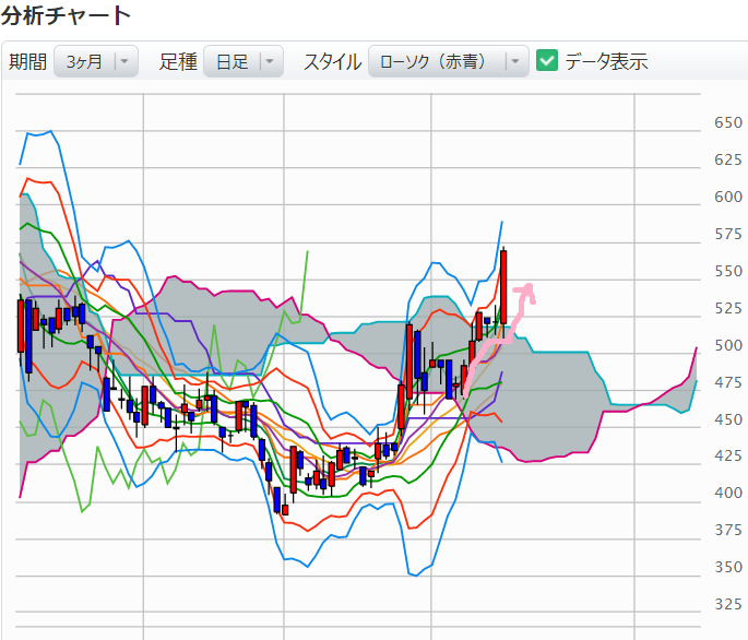 一目均衡表のチャートその3 9/11分