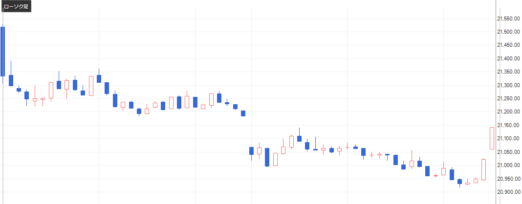 2/28 日経平均