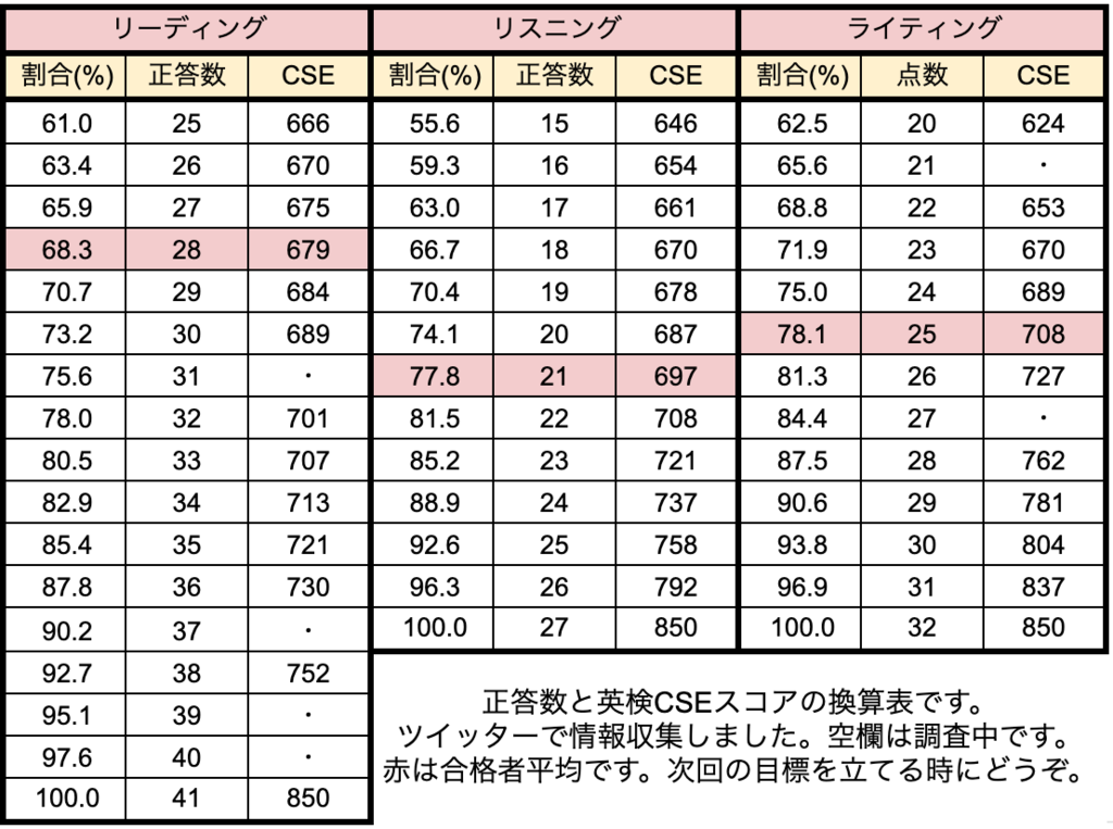 【英検1級一次】CSEと素点の換算表 2018年3回 英検対策えいごふる 【英検1級一次】CSEと素点の換算表 2018年3回 英検対策えいごふる