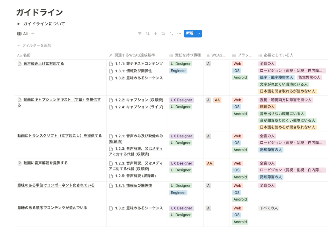 アクセシビリティガイドラインのスクリーンショットです。Notionで整理されており、「名前・関連するWCAG達成基準・責任を持つ職種・WCAG達成基準・プラットフォーム・必要としている人」のプロパティを持っています。「音声読み上げに対応する」「動画にキャプションテキスト（字幕）を提供する」のような、WCAGとは多少粒度が異なるものになっています。