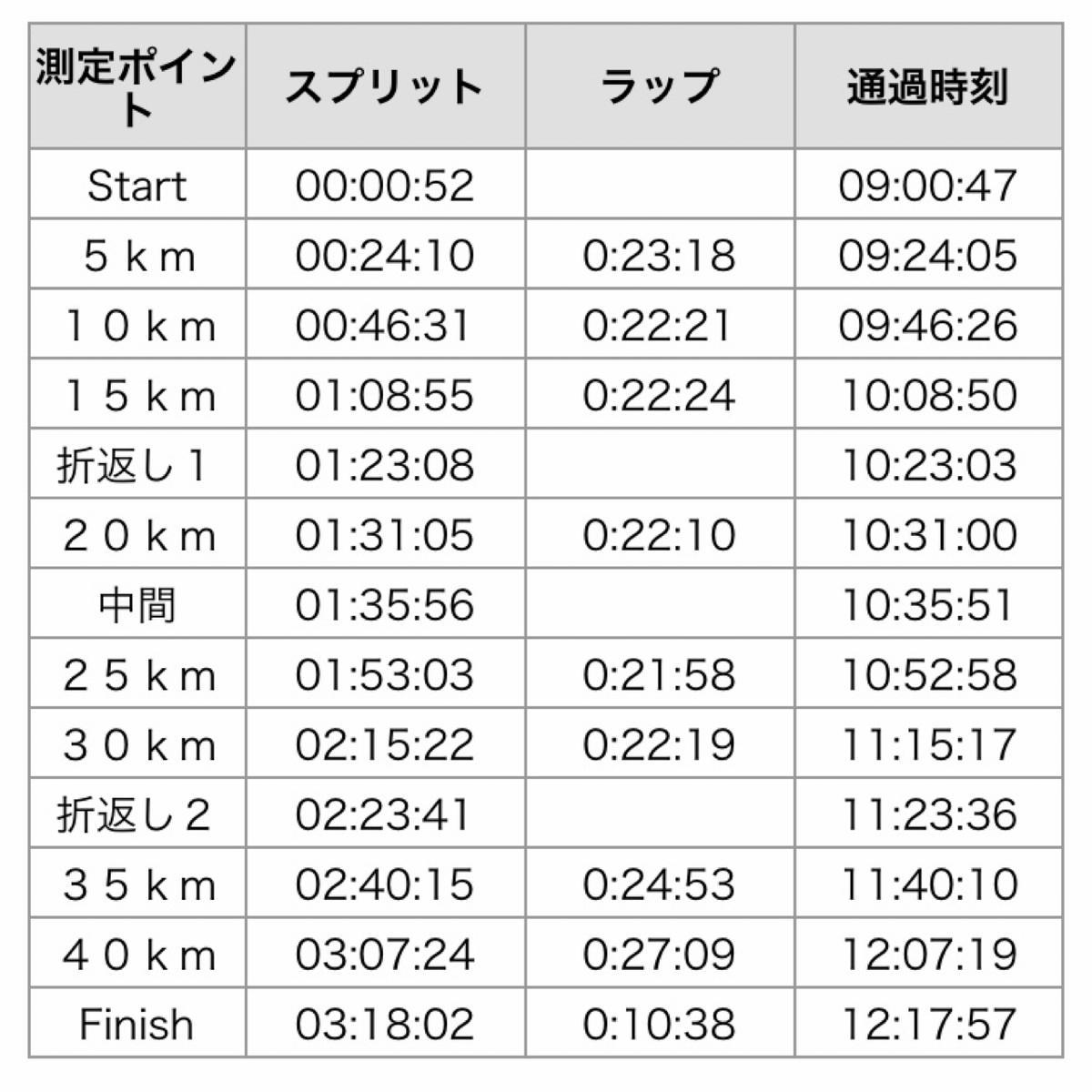 北九州マラソン2019のタイムリスト