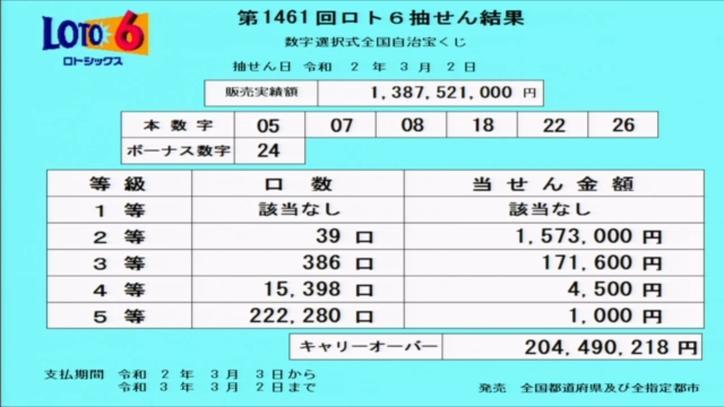 第1461回ロト6当選番号速報-キャリーオーバー発生!! 第1461回ロト6当選番号速報-キャリーオーバー発生!!