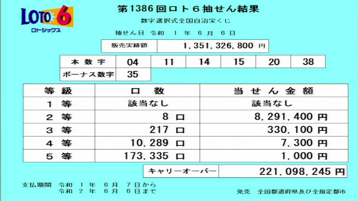 第1386回ロト6抽選結果 第1386回ロト6抽選結果