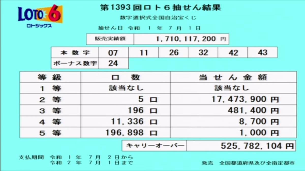 第1393回ロト6抽選結果 第1393回ロト6抽選結果