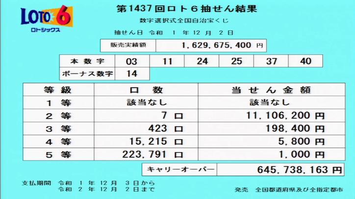 第1437回ロト6当選番号速報-キャリーオーバー発生!! 第1437回ロト6当選番号速報-キャリーオーバー発生!!