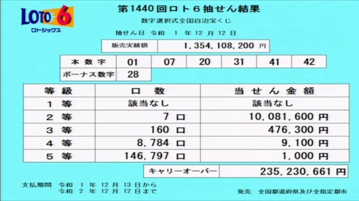 第1440回ロト6当選番号速報-キャリーオーバー発生!! 第1440回ロト6当選番号速報-キャリーオーバー発生!!