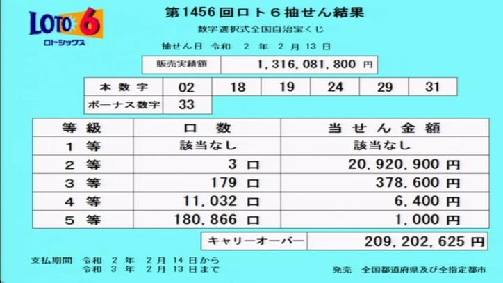 第1455回ロト6当選番号速報-キャリーオーバー発生!! 第1455回ロト6当選番号速報-キャリーオーバー発生!!