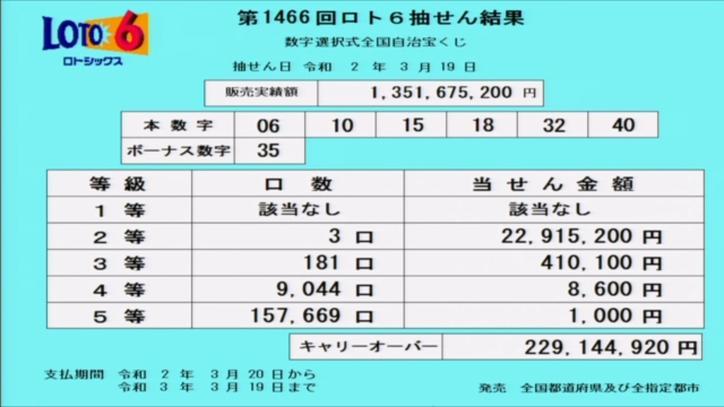 第1466回ロト6当選番号速報-キャリーオーバー発生!! 第1466回ロト6当選番号速報-キャリーオーバー発生!!