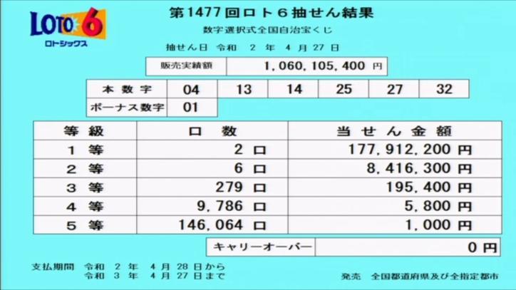 第1477回ロト6当選番号速報 第1477回ロト6当選番号速報