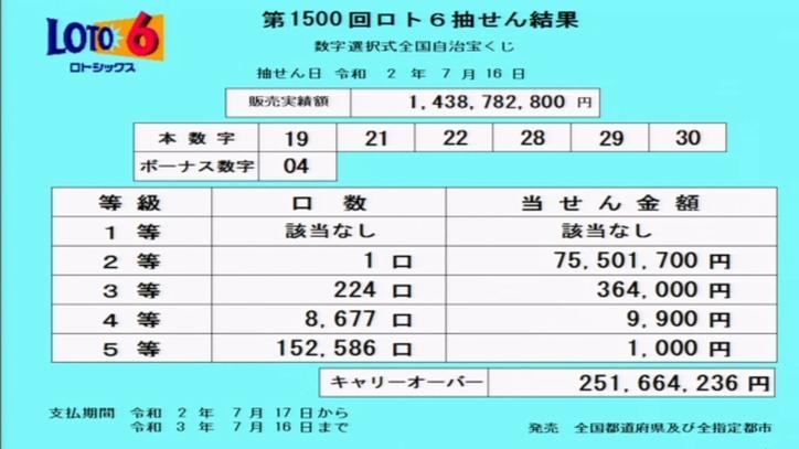 第1500回ロト6当選番号速報-キャリーオーバー発生!! 第1500回ロト6当選番号速報-キャリーオーバー発生!!