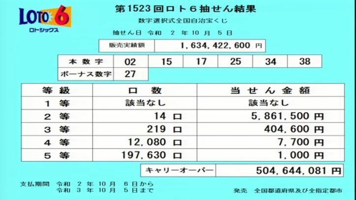 第1523回ロト6当選番号速報-キャリーオーバー発生!! 第1523回ロト6当選番号速報-キャリーオーバー発生!!