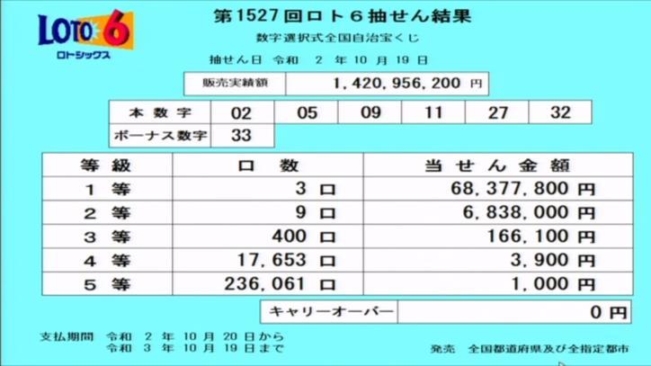 第1527回ロト6当選番号速報 第1527回ロト6当選番号速報