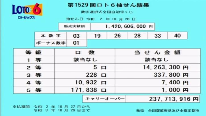 第1529回ロト6当選番号速報-キャリーオーバー発生!! 第1529回ロト6当選番号速報-キャリーオーバー発生!!