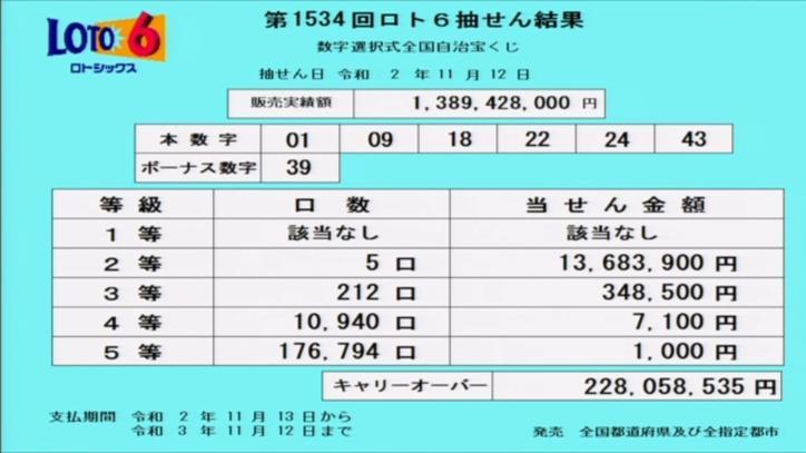 第1534回ロト6当選番号速報-キャリーオーバー発生!! 第1534回ロト6当選番号速報-キャリーオーバー発生!!