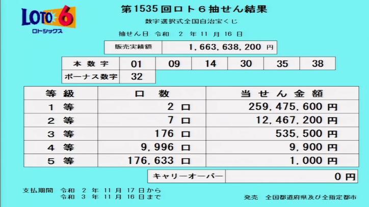 第1535回ロト6当選番号速報 第1535回ロト6当選番号速報