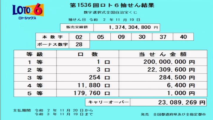 第1536回ロト6当選番号速報-キャリーオーバー発生!! 第1536回ロト6当選番号速報-キャリーオーバー発生!!