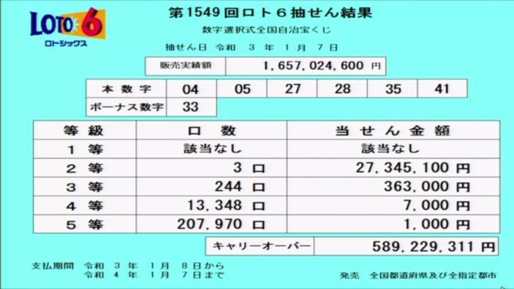 ロト6結果:当選番号速報-キャリーオーバー発生!!-第1549回2021年1月7日