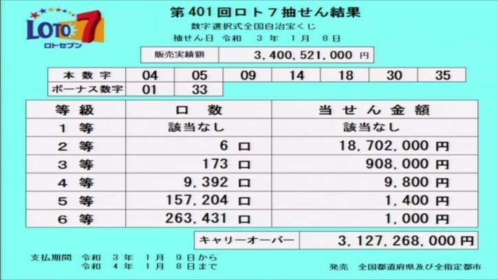 ロト7結果 当選番号速報 キャリーオーバー発生 第401回21年1月8日 ロト7無料予想 当選番号速報ブログ Deloto7 デロト7