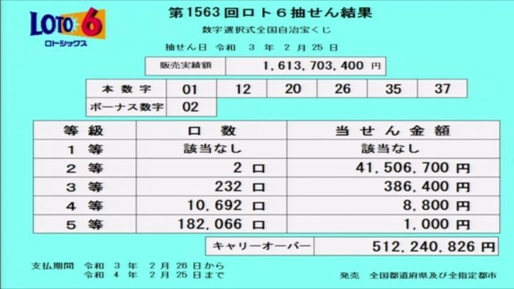【ロト6結果】抽せん結果速報|キャリーオーバー発生!!|第1563回2021年2月25日