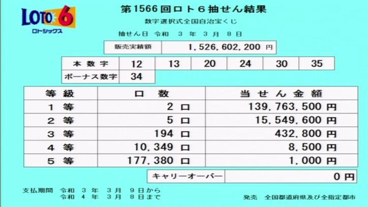【ロト6結果】抽せん結果速報|第1566回2021年3月8日