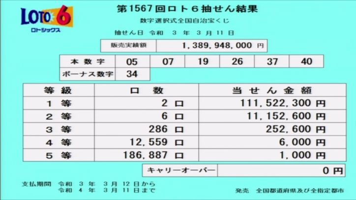 【ロト6結果】抽せん結果速報|第1567回2021年3月11日
