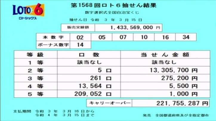 速報 当選 結果 ロト 6 【ロト6】第1556回2021年2月1日（月）抽選結果速報【抽選数字当選確認】