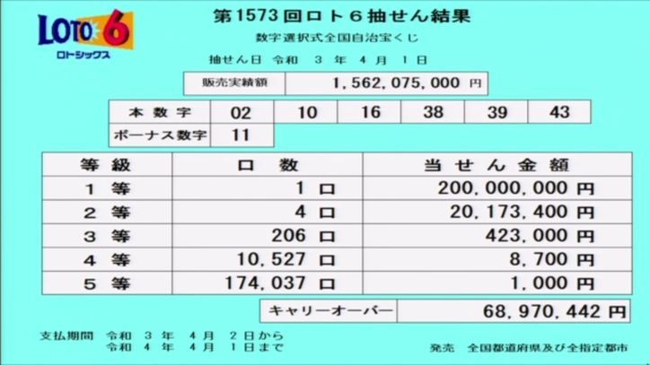 【ロト6結果】抽せん結果速報|キャリーオーバー発生!!|第1573回2021年4月1日