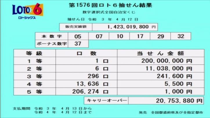 【ロト6結果】抽せん結果速報|キャリーオーバー発生!!|第1576回2021年4月12日