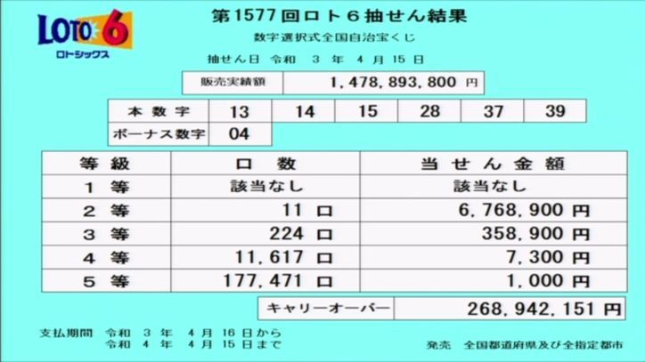 【ロト6結果】抽せん結果速報|キャリーオーバー発生!!|第1577回2021年4月12日